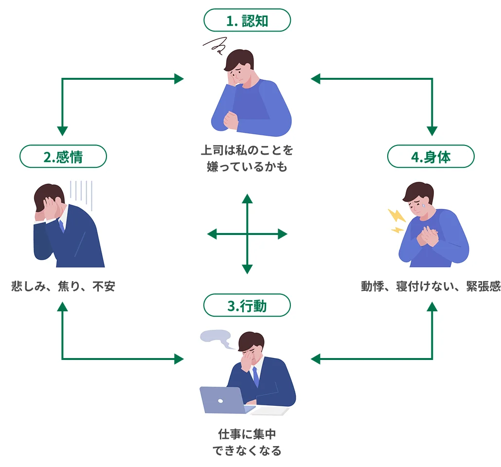 出来事を中心に認知・感情・行動・身体の四側面を示す図