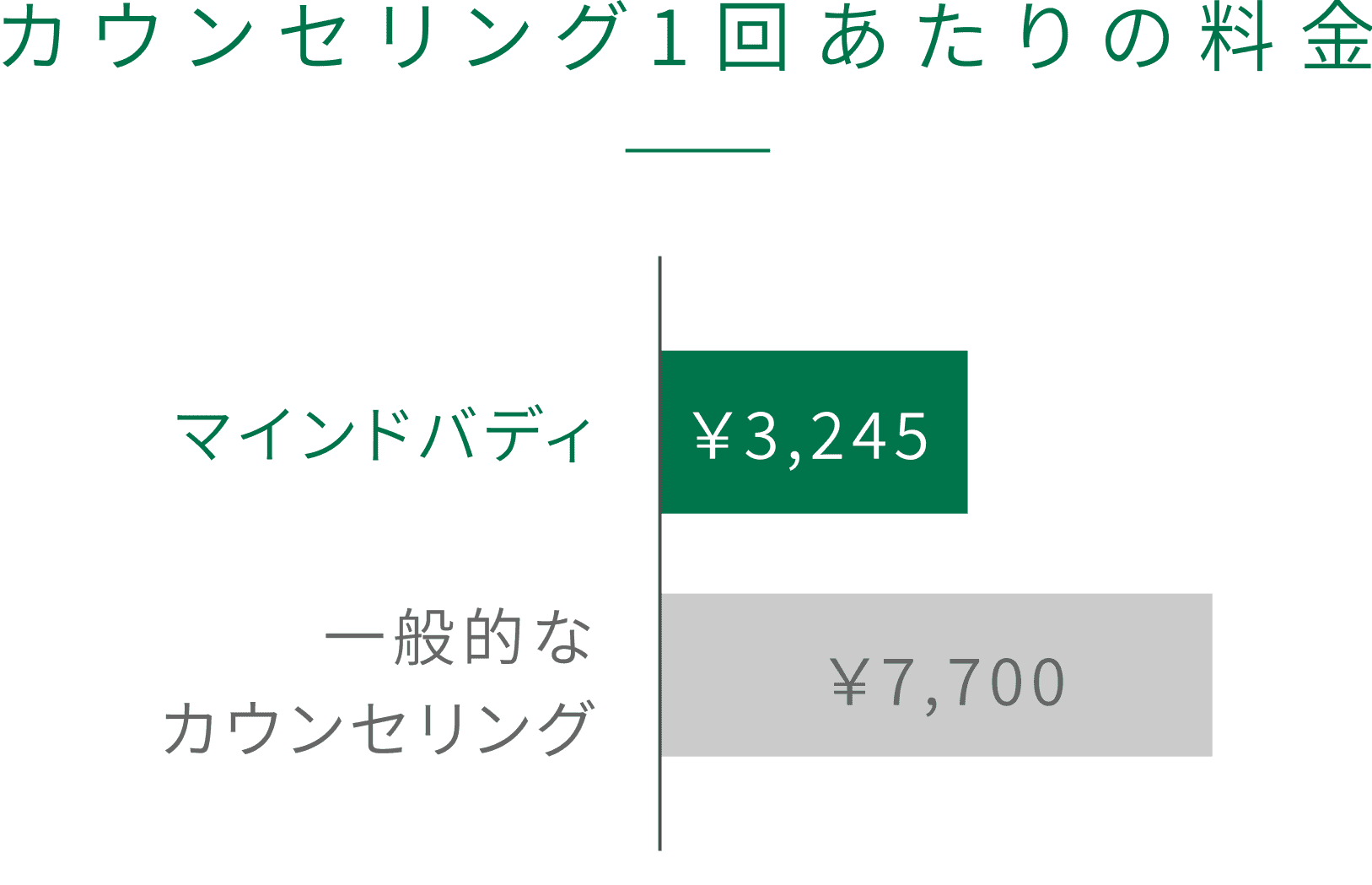 カウンセリング１回あたりの料金　マインドバディ：¥3,245　一般的なカウンセリング：¥7,700