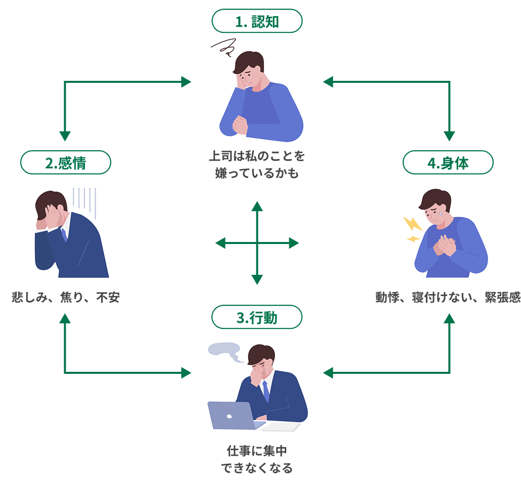 1.認知 ⇔ 2.感情 ⇔ 3.行動 ⇔ 4.身体 の相関図