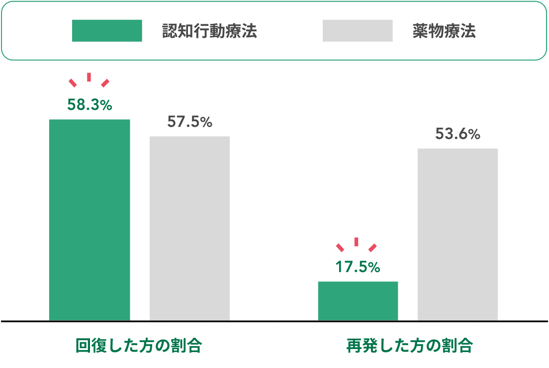 認知行動療法と薬物療法の比較表 回復した方の割合:58.3% 再発した方の割合:17.5%